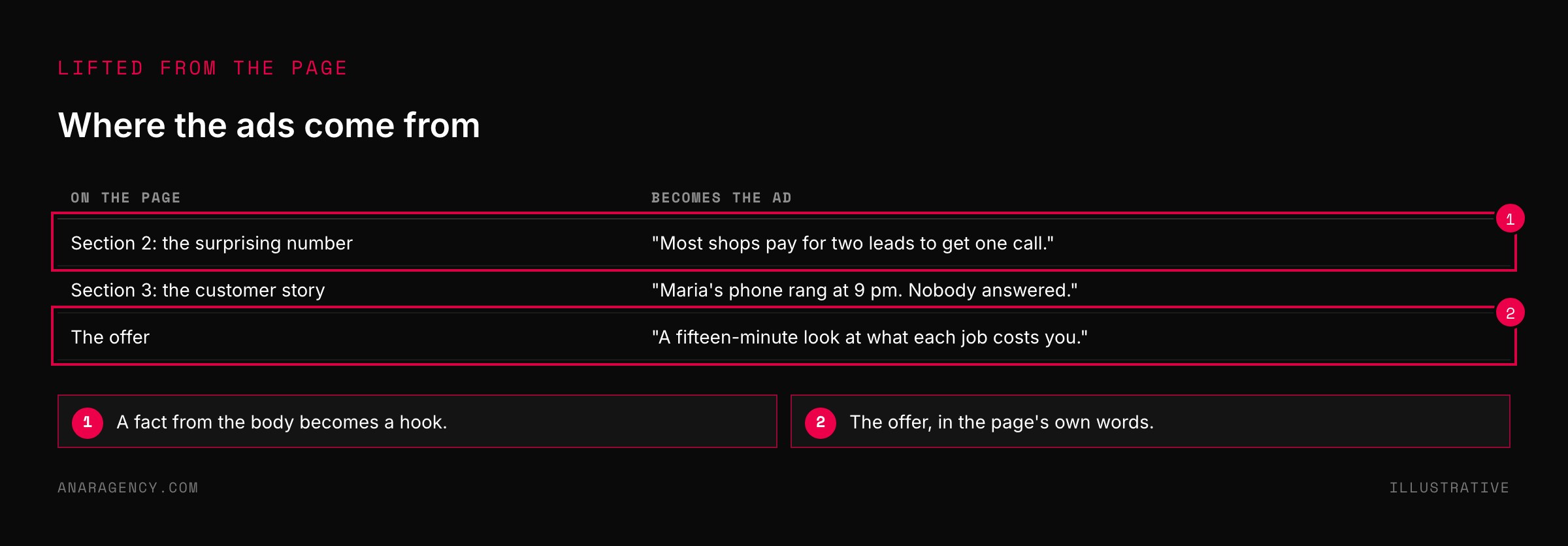 Table showing three parts of a landing page and the ad each becomes