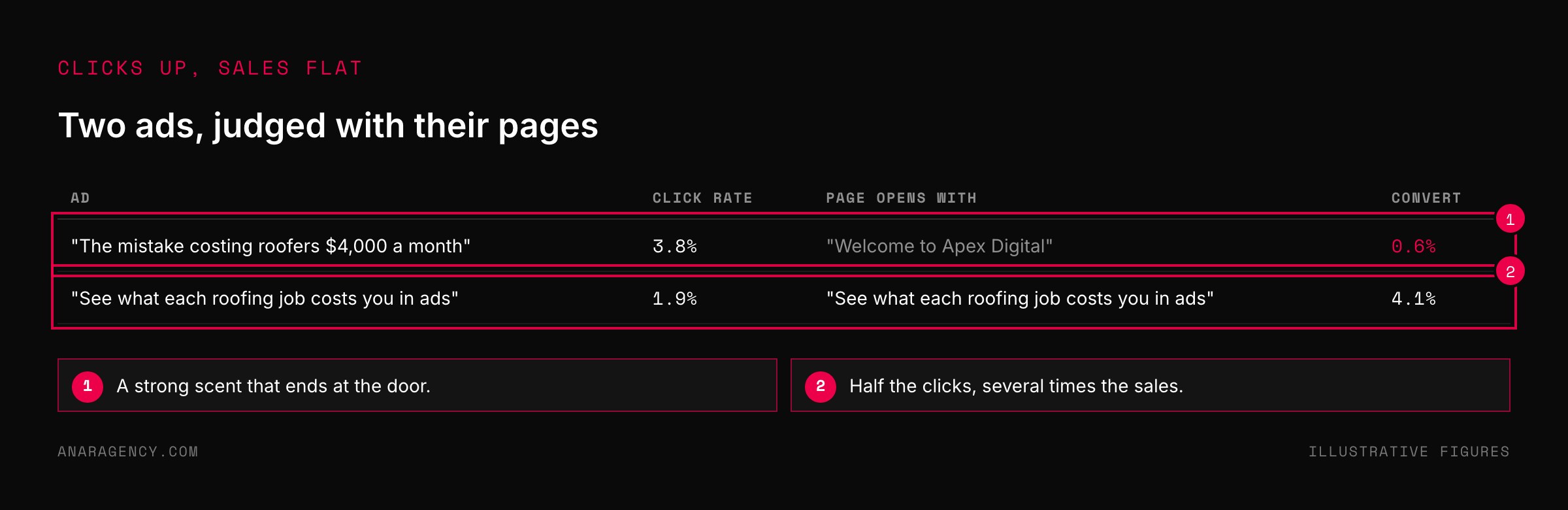 Table comparing a curiosity ad with a high click rate and low conversion against a plain ad whose page repeats its promise