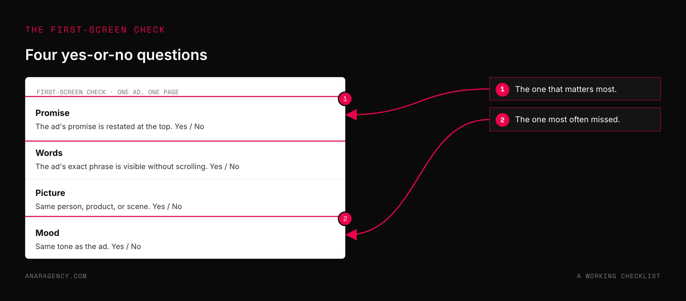 Mockup of a four-item checklist for whether a page's first screen carries the ad's promise, words, picture, and mood