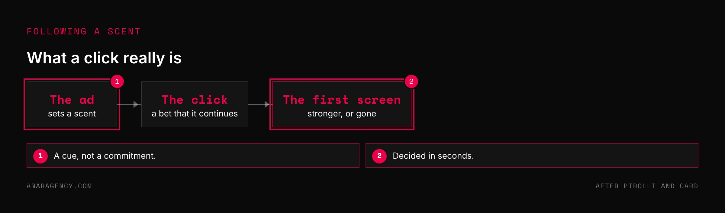 Flow from an ad setting a scent, to a click as a bet, to the first screen where the scent strengthens or disappears