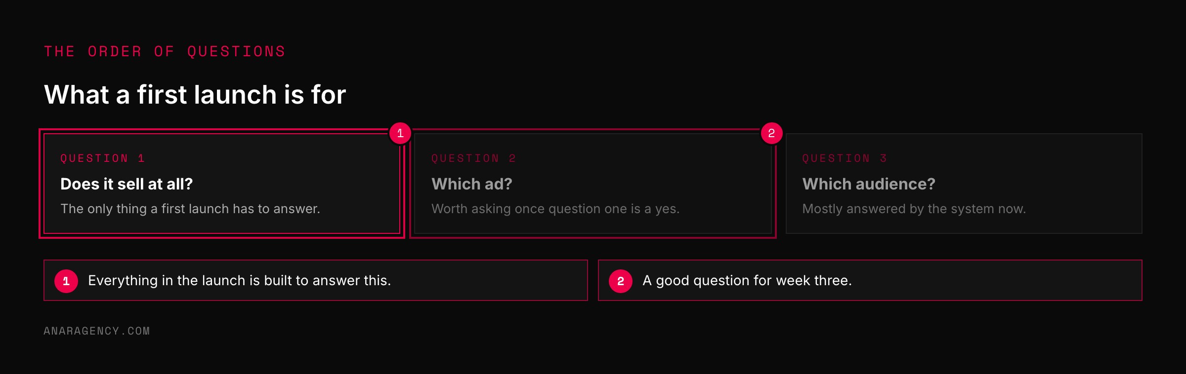 Three cards ranking the questions for a new offer: does it sell at all, which ad, and which audience