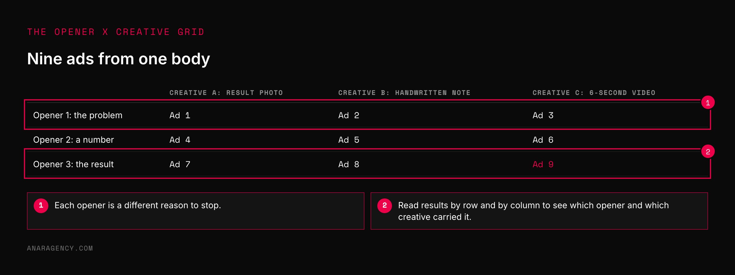A three by three grid pairing three ad openers with three creatives to produce nine ads