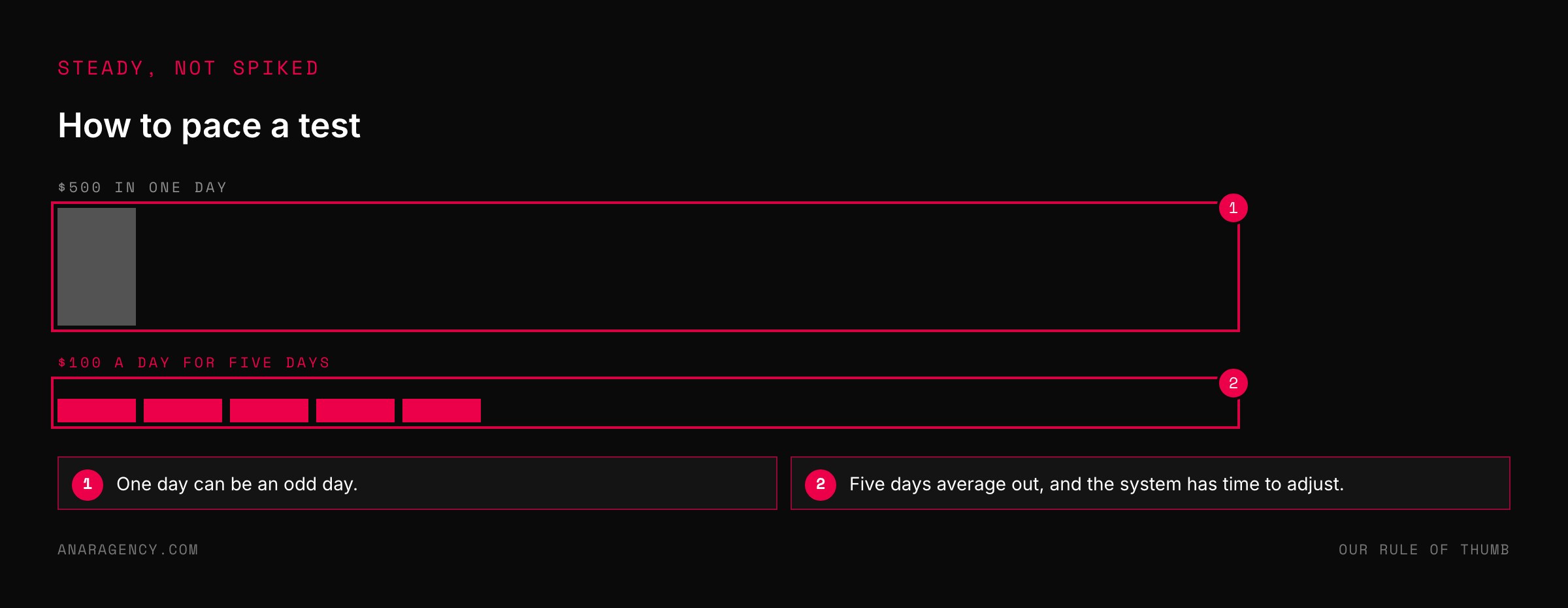 Bars comparing five hundred dollars spent in a single day with one hundred dollars a day across five days