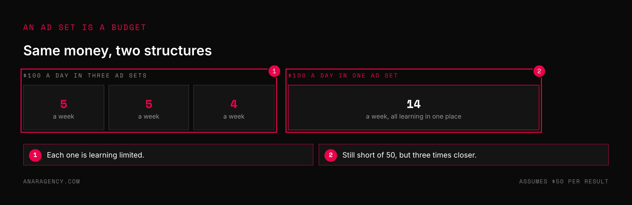 Comparison of one hundred dollars a day split across three ad sets getting about five results a week each versus one ad set getting fourteen