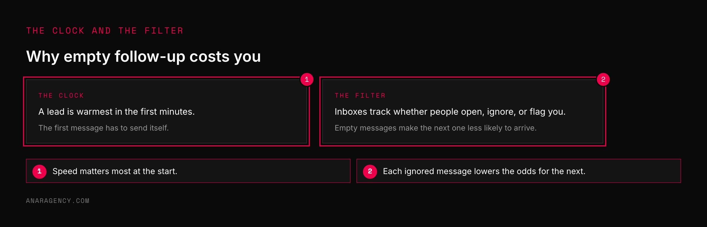 Two cards describing the speed at which leads go cold and the way inbox providers track sender reputation