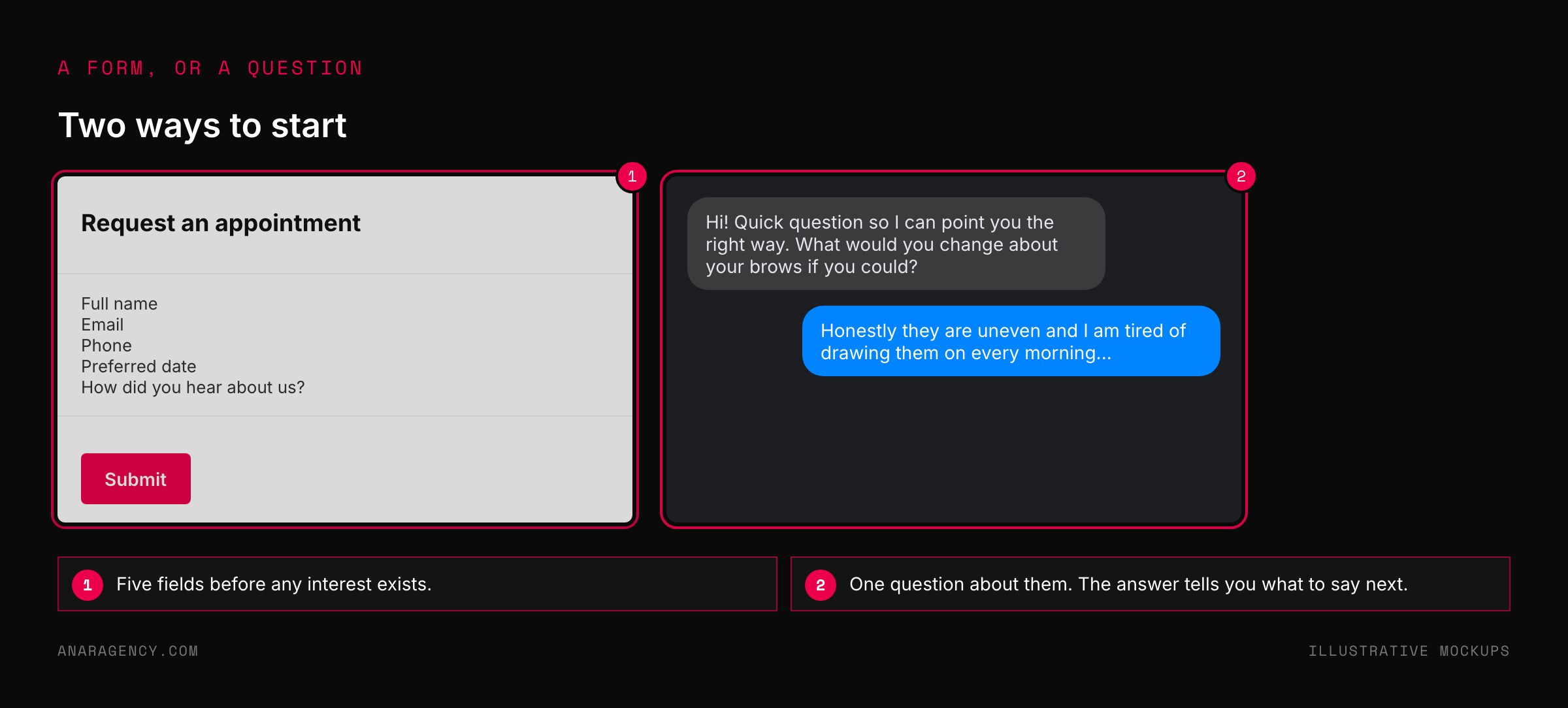 A five-field appointment form next to a chat where the business asks one question and the customer writes a long reply