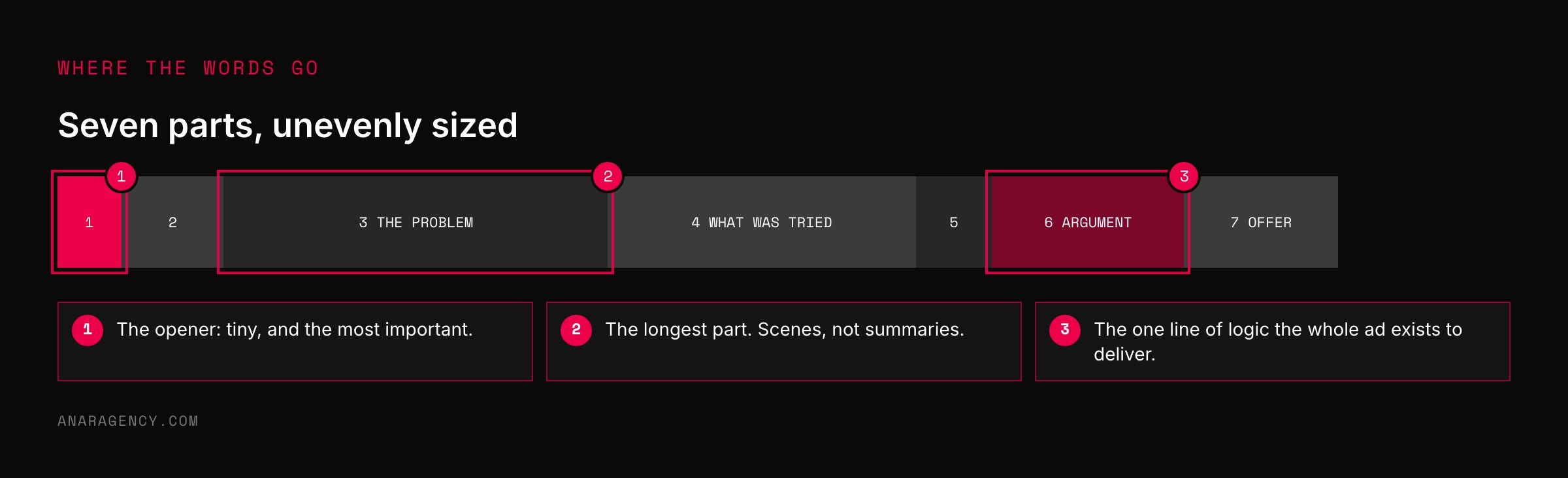 A horizontal bar divided into seven parts of a long ad, with the problem and what was tried taking the most space