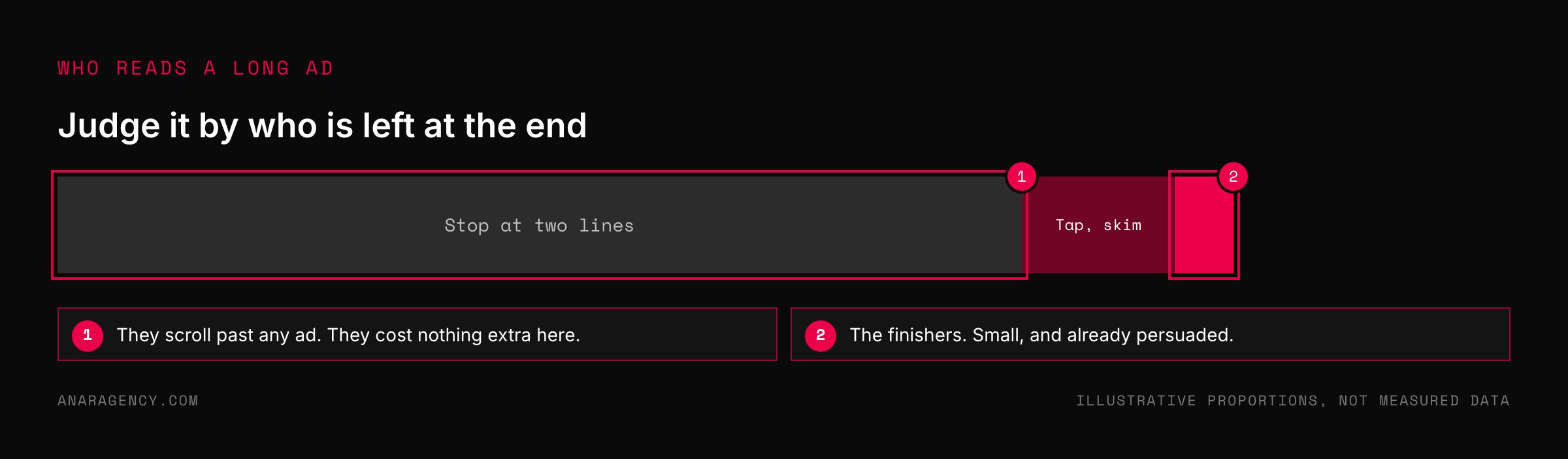 A bar split into a large share who stop after two lines, a smaller share who tap and skim, and a small share who read to the end
