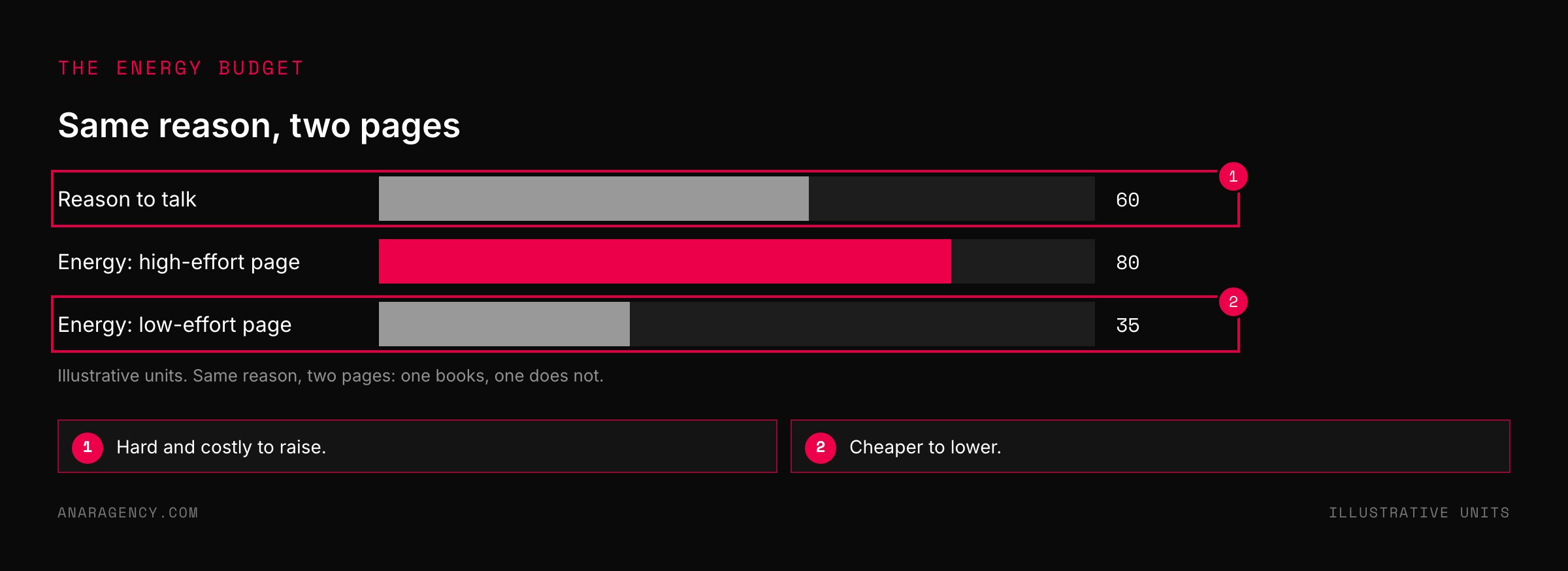 Bar chart comparing a fixed reason to talk with the energy cost of a high-effort and a low-effort booking page