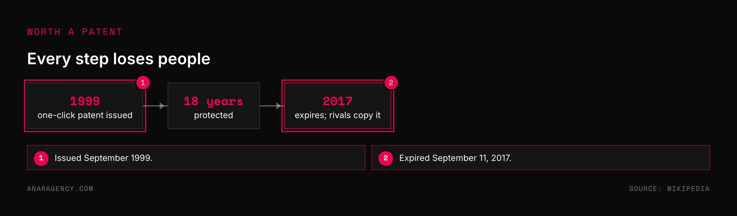 Timeline from Amazon's 1999 one-click patent to its expiry in 2017
