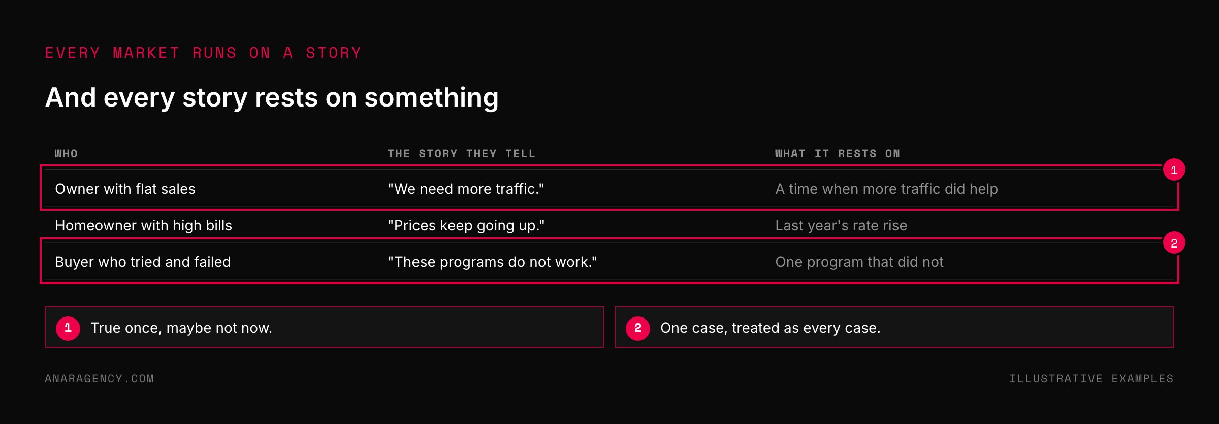 Table of three buyer types, the story each tells about their problem, and the experience that story rests on