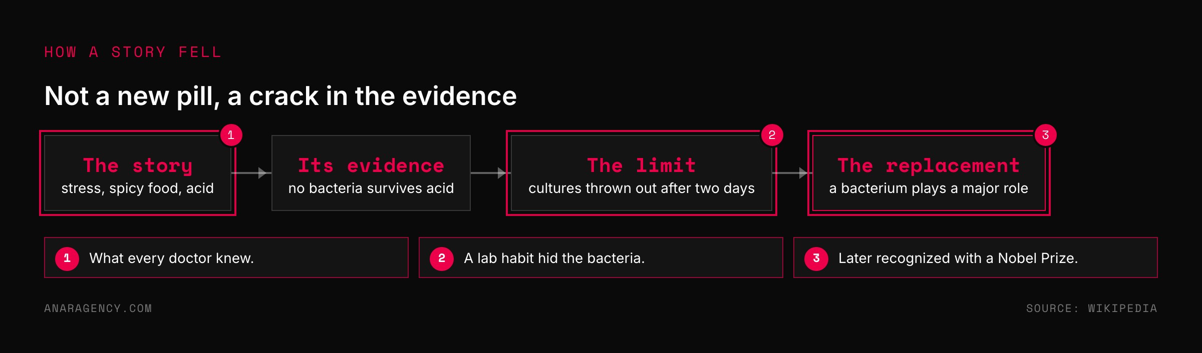 Flow from the old ulcer explanation, through its evidence and that evidence's limit, to the replacement explanation