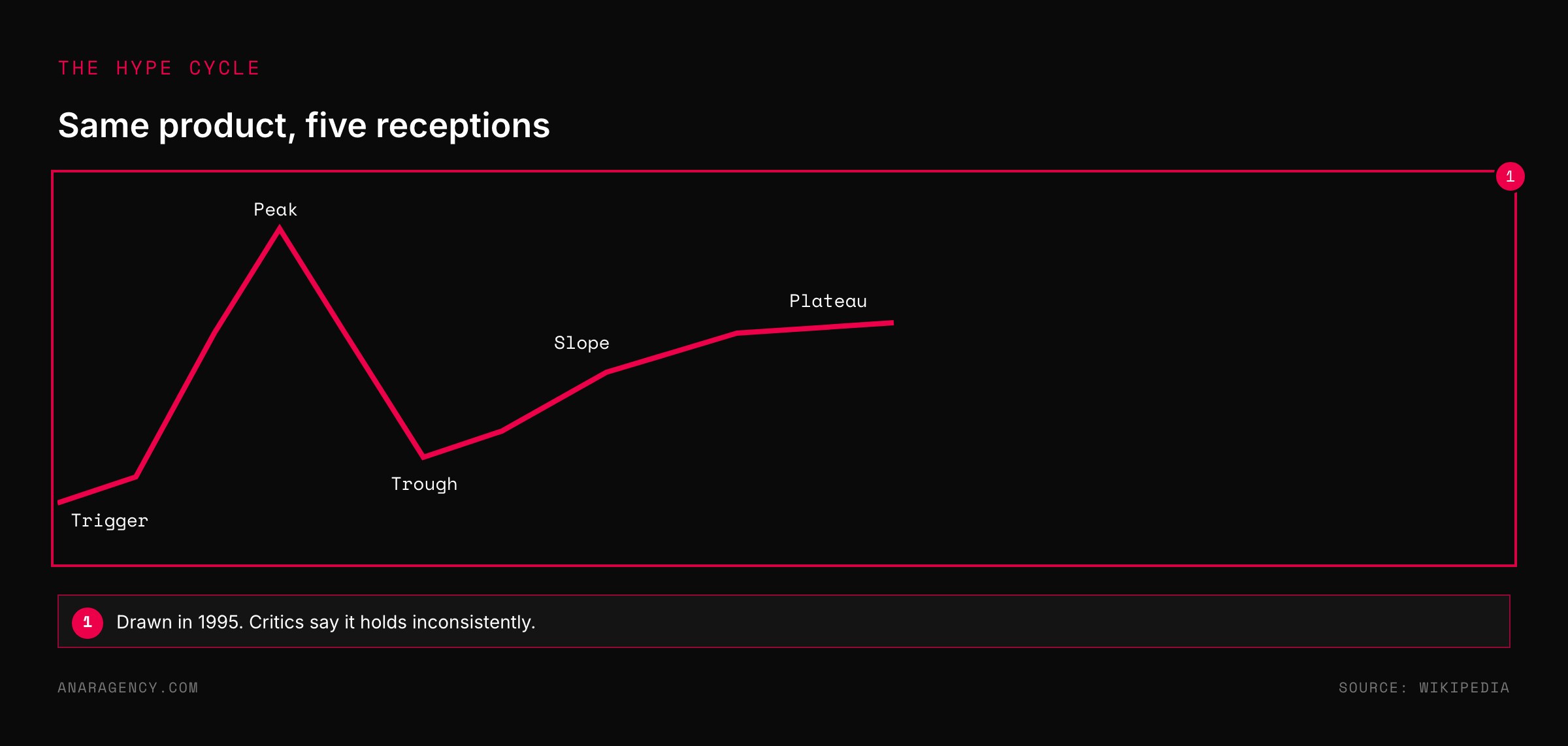 Line chart of the hype cycle rising to a peak, falling to a trough, and recovering along a slope to a plateau