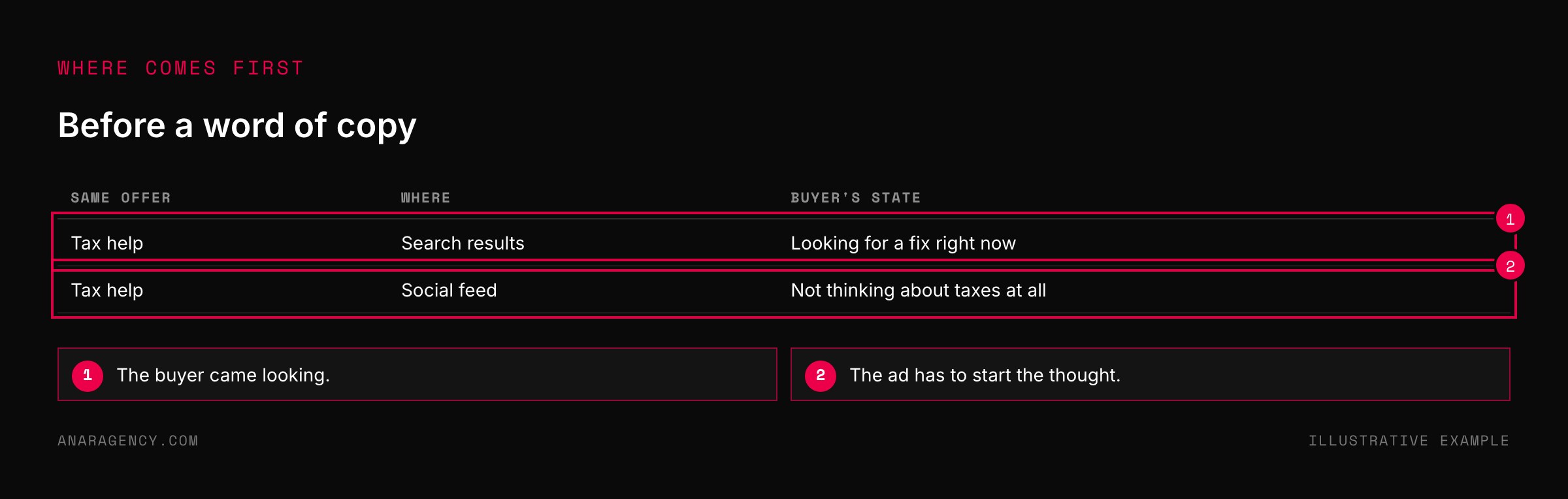 Table comparing the same tax help offer shown in search results and in a social feed, with the buyer's state in each