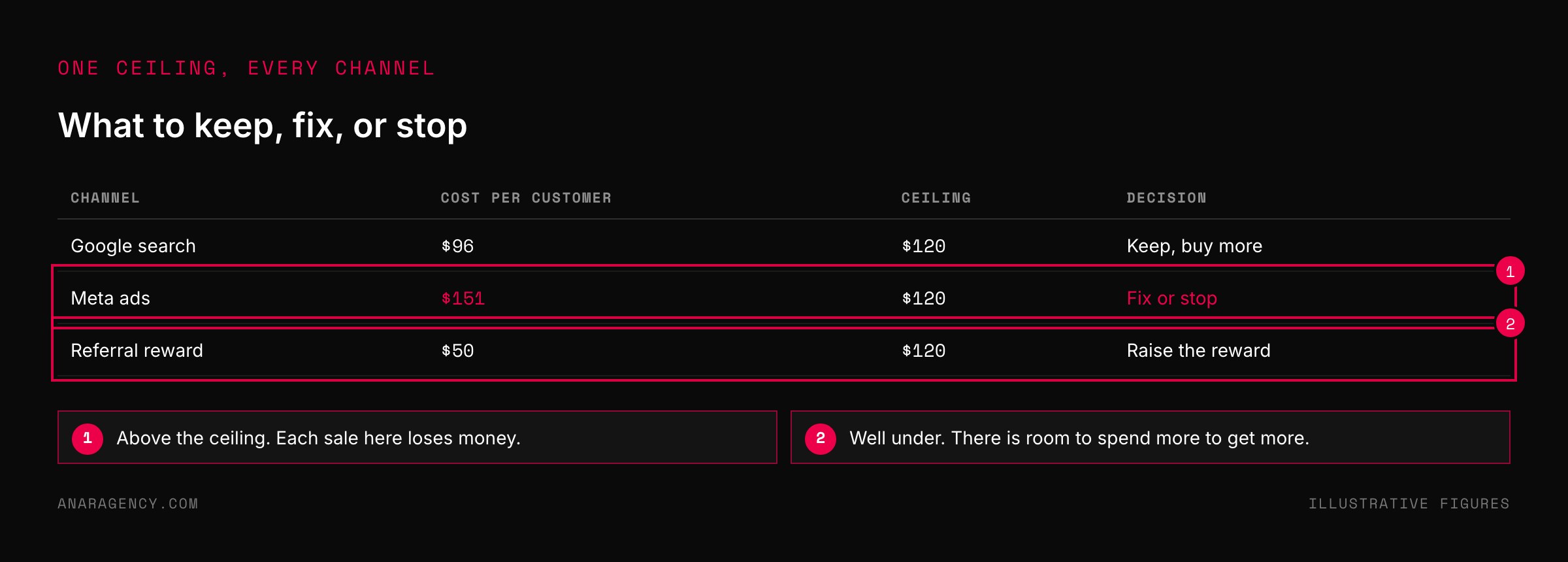Table comparing cost per customer from three channels against a 120 dollar ceiling with a decision for each