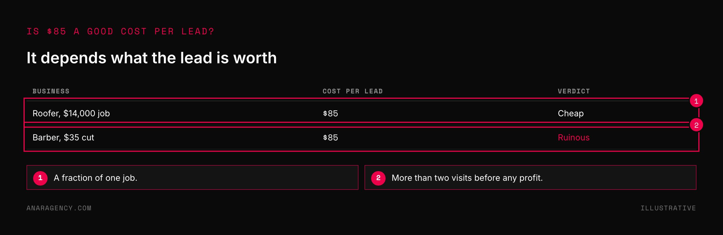 Table showing an 85 dollar cost per lead judged cheap for a roofer and ruinous for a barber