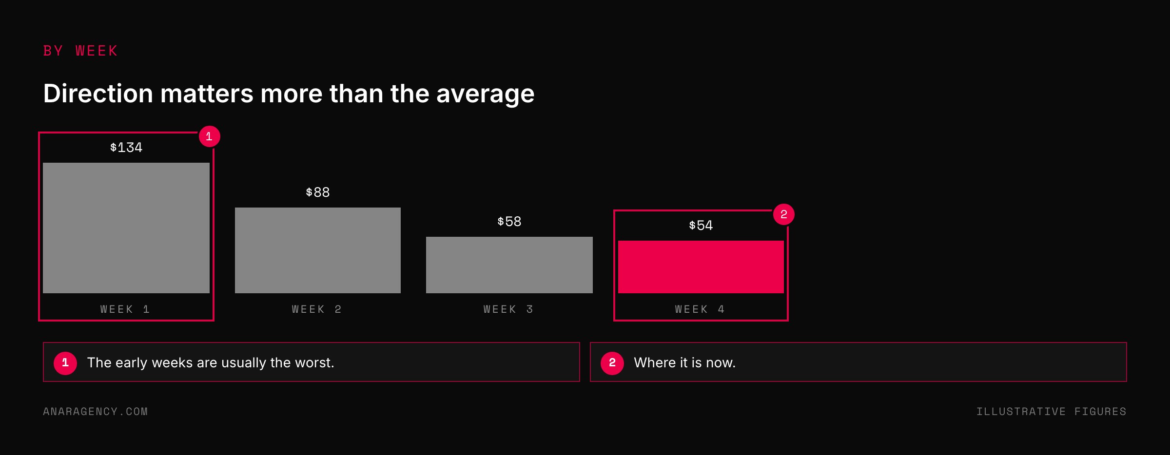 Bar chart of one ad set's cost per result falling over four weeks