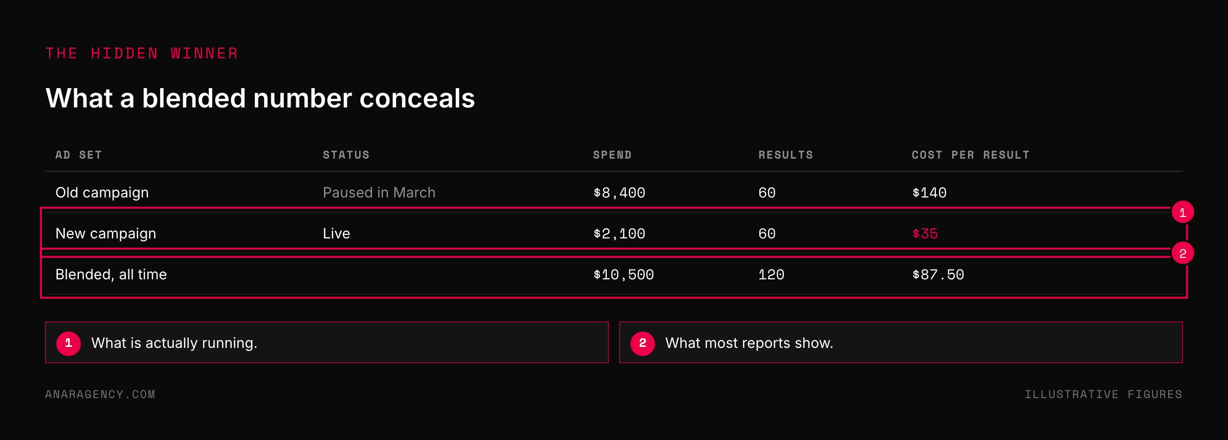 Table of an old paused campaign, a new live campaign, and the blended all-time figure