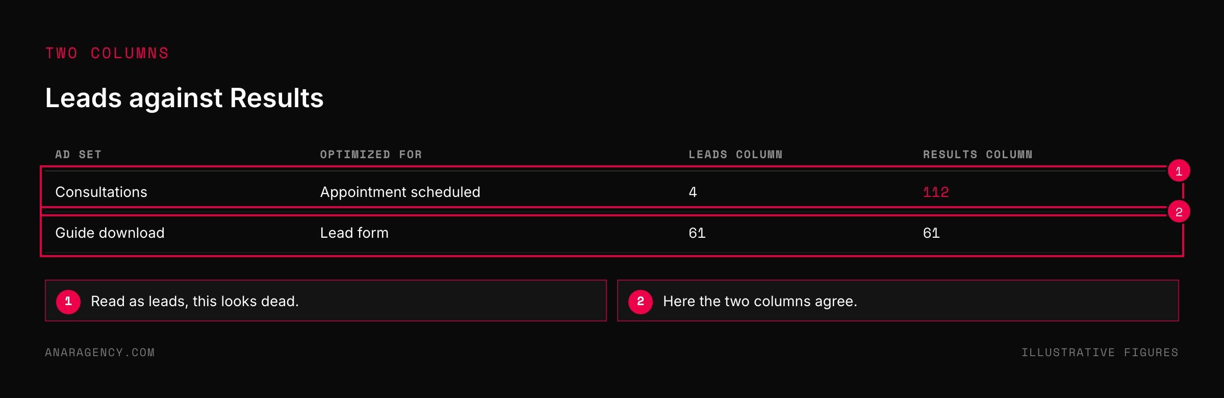 Table of two ad sets showing the leads column and results column, which differ sharply for an appointment-optimized ad set
