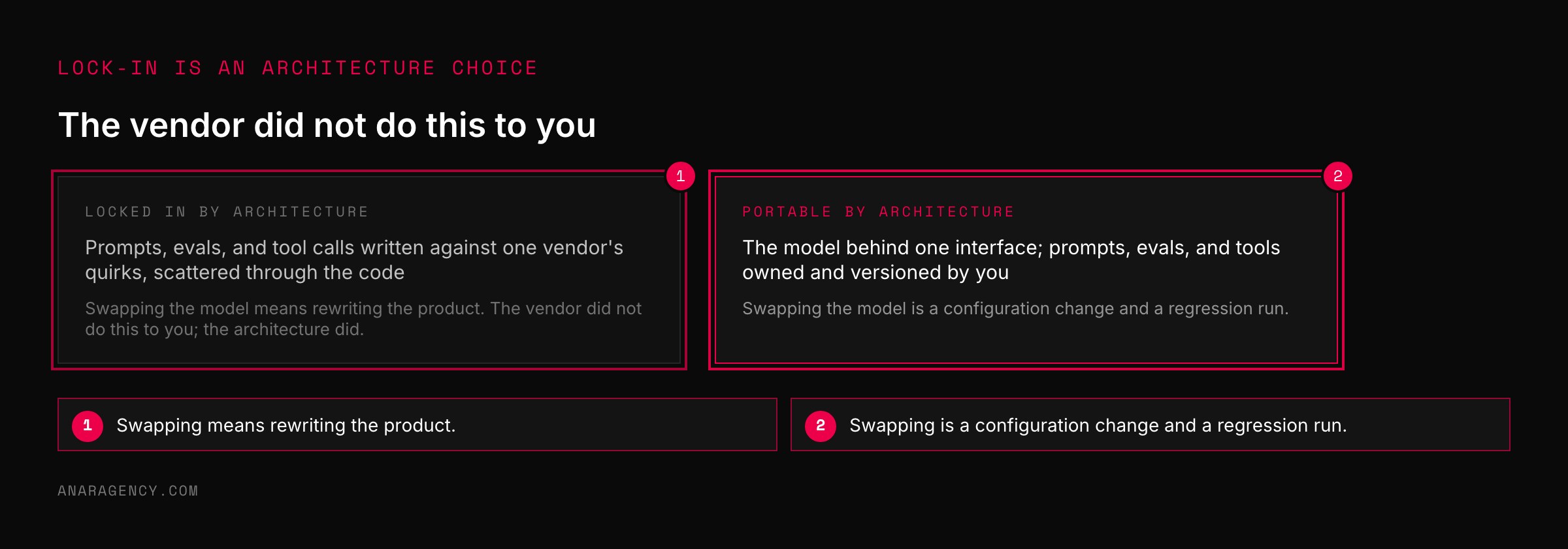 Two cards contrasting an architecture with vendor-specific prompts scattered through code against one with the model behind a single interface and owned prompts and evals