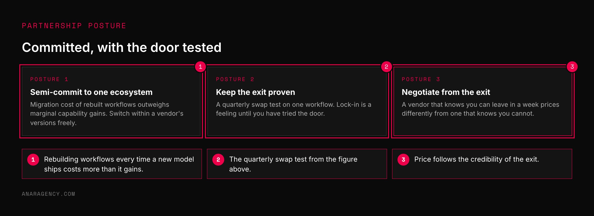 Three cards describing the posture toward AI vendors: semi-commit to one ecosystem, keep the exit proven with a quarterly swap test, and negotiate from the exit