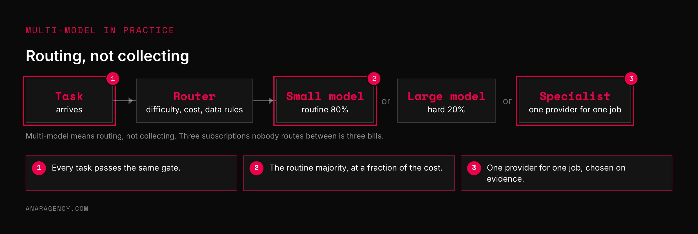 Flow diagram from a task through a router to a small model, a large model, or a specialist provider