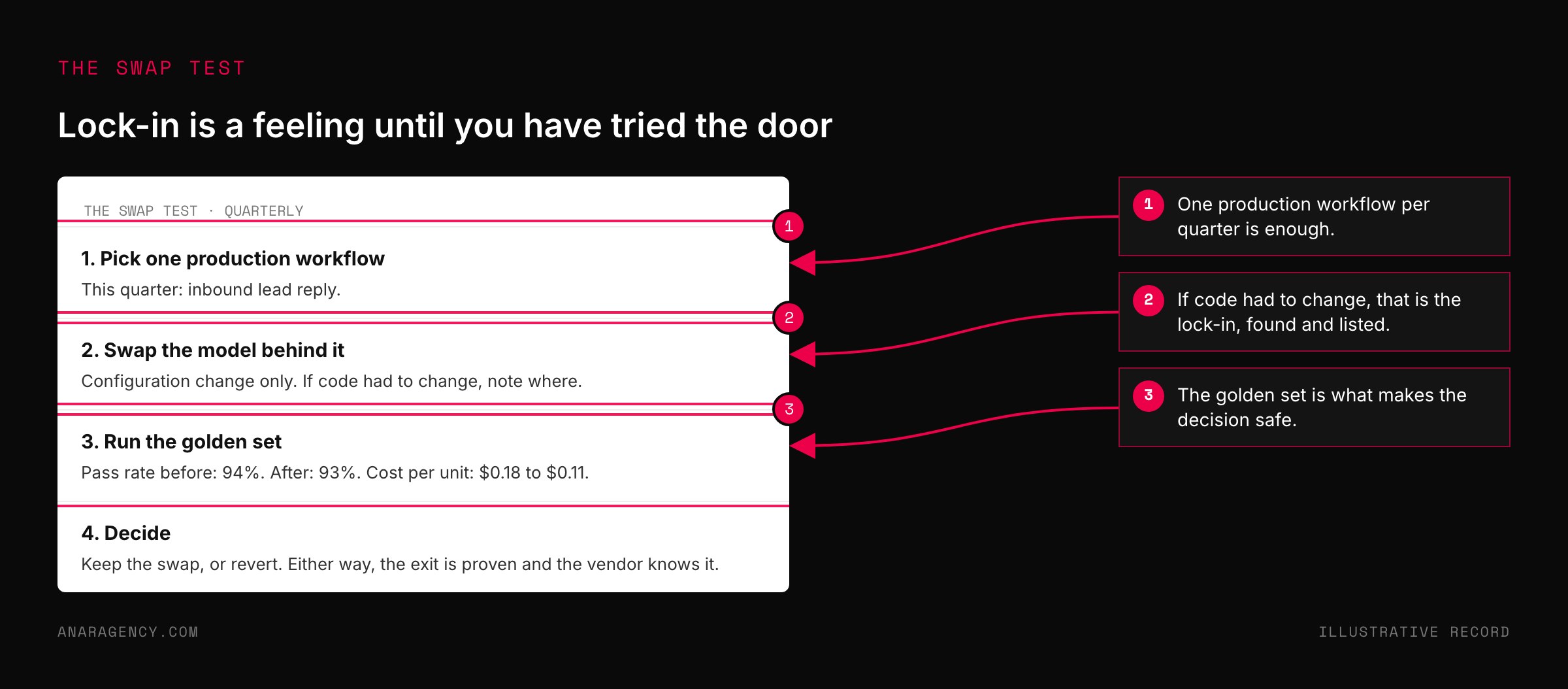Mockup of a one-page quarterly swap test record with four steps: pick a workflow, swap the model, run the golden set, decide