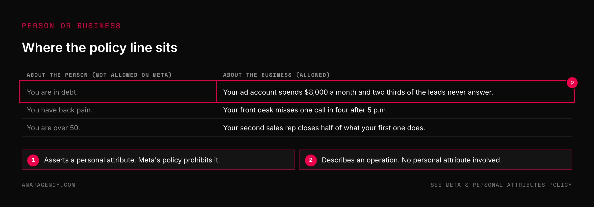 Table contrasting statements about a person's finances, health, or age with statements about a business's operations