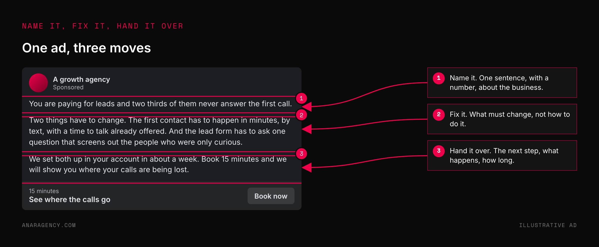 Mock social ad with three marked parts: a one-line statement of the problem, two things that must change, and a 15-minute next step