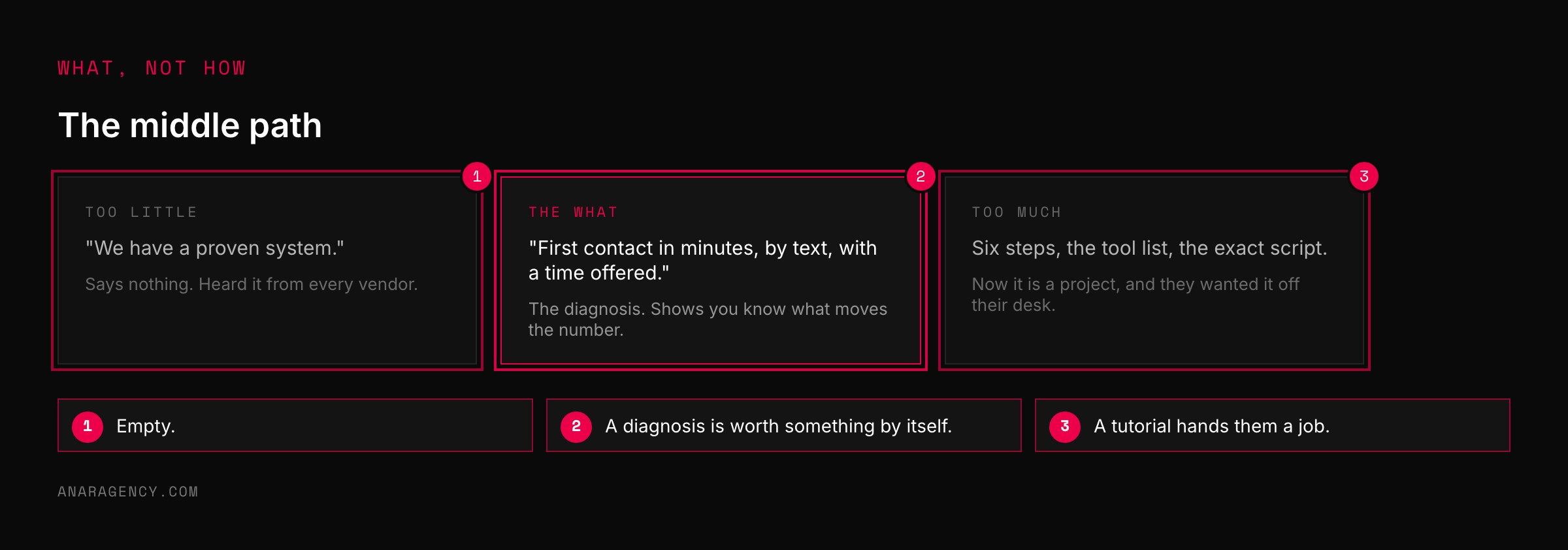 Three cards contrasting a vague claim, a specific statement of what must change, and an overly detailed how-to