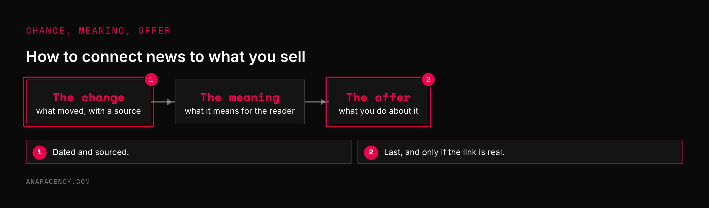 Flow from the change, to what it means for the reader, to the offer