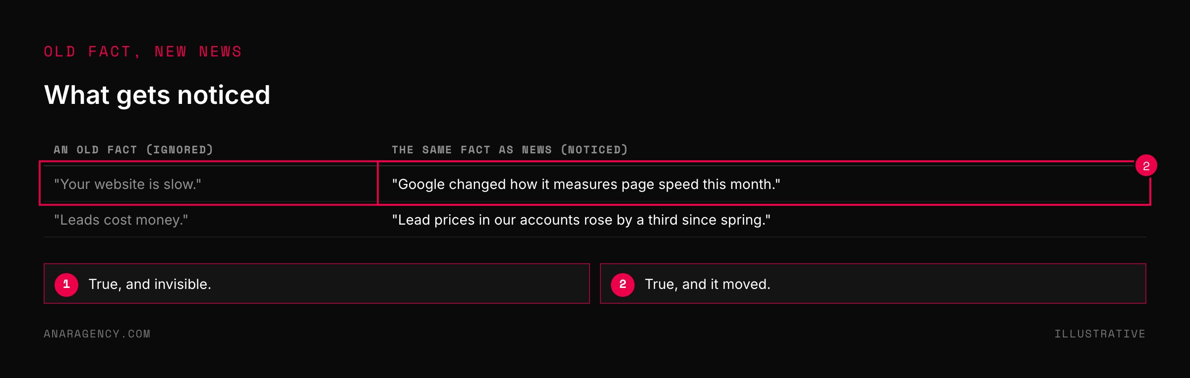 Table contrasting statements of long-standing facts with the same facts framed as recent changes