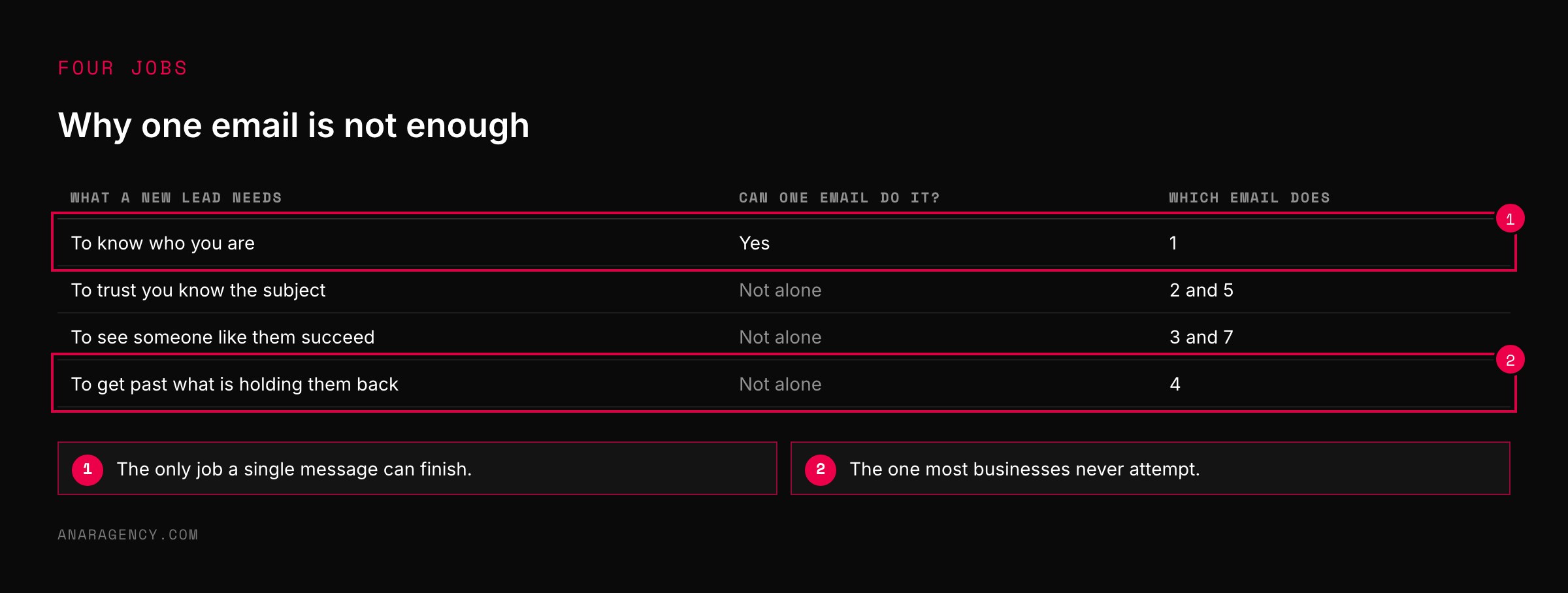 Table of four things a new lead needs and which emails in the sequence handle each