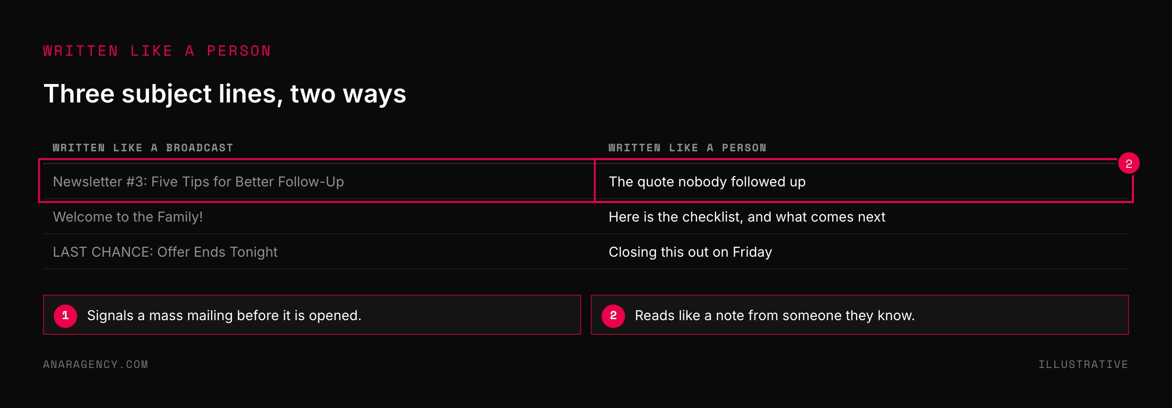 Table contrasting broadcast-style subject lines with ones written the way a person would