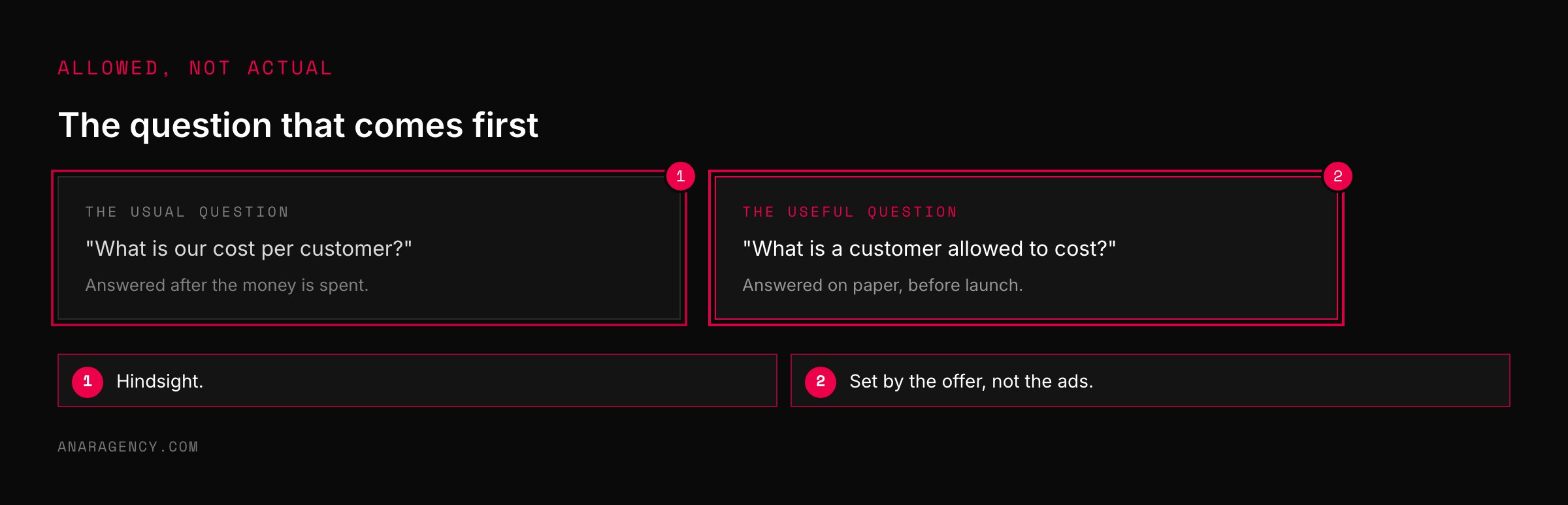 Two cards contrasting the question of actual customer cost with the question of allowable customer cost