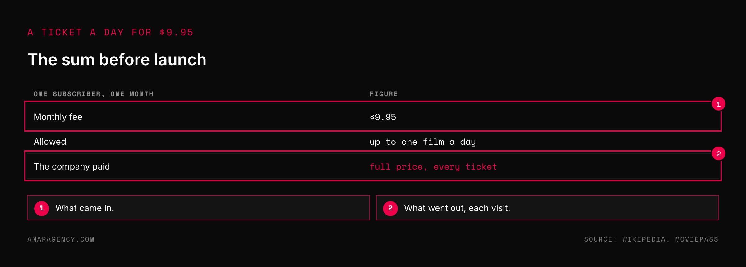 Table showing a monthly fee of 9.95 dollars for up to one film a day, with the company paying full ticket price