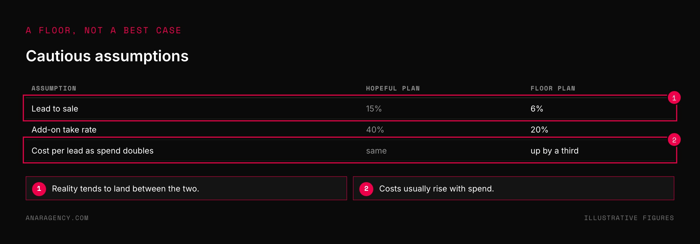Table comparing hopeful and cautious assumptions for conversion, add-on take rate, and cost per lead