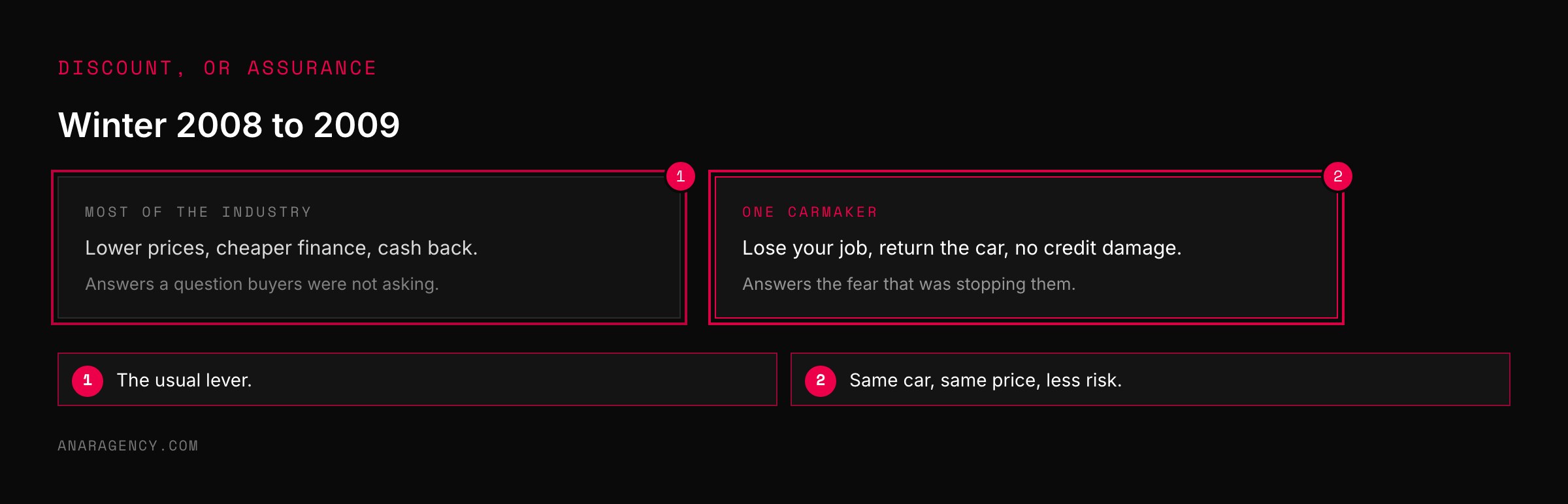 Two cards contrasting industry discounts with an offer to take back a car if the buyer lost their job