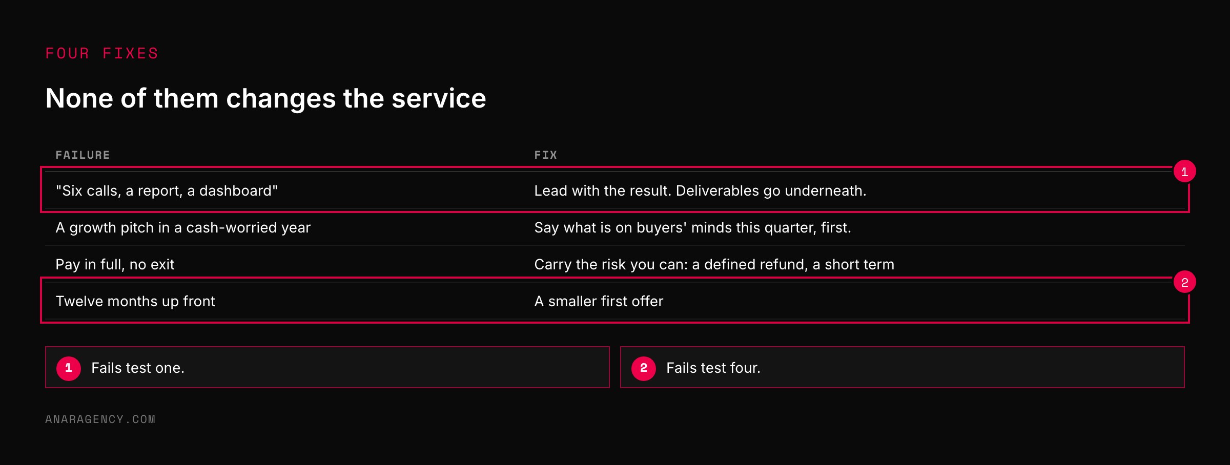 Table of four common offer failures and their fixes