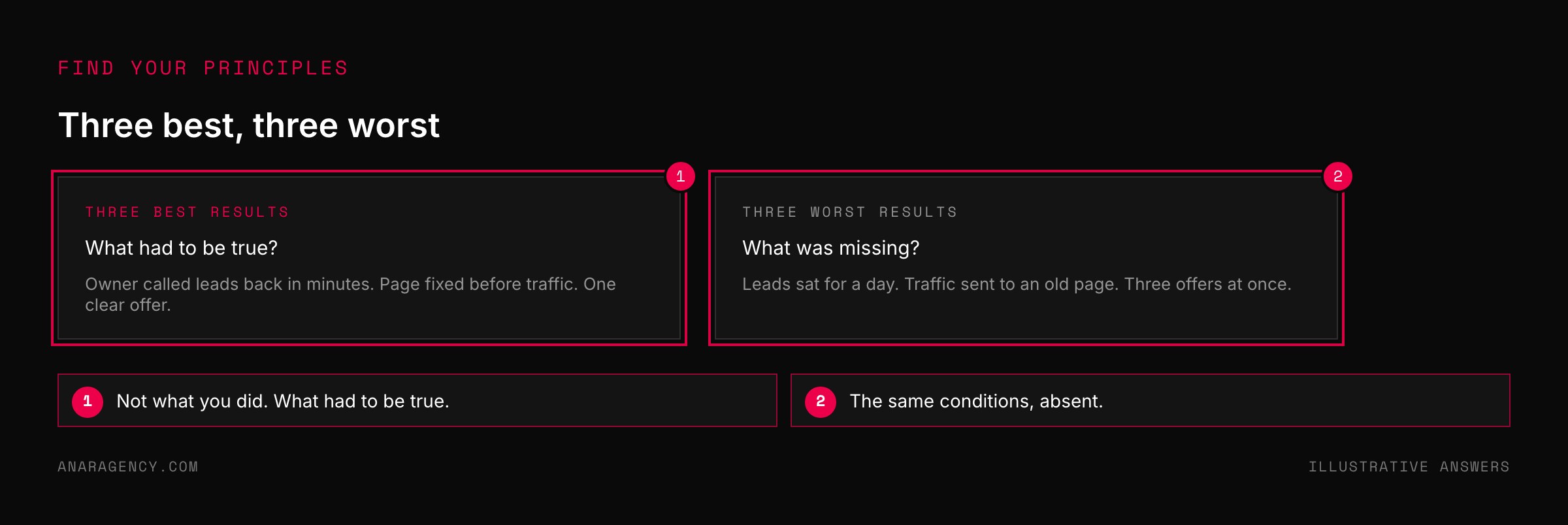Two cards listing conditions present in a firm's three best client results and absent in its three worst