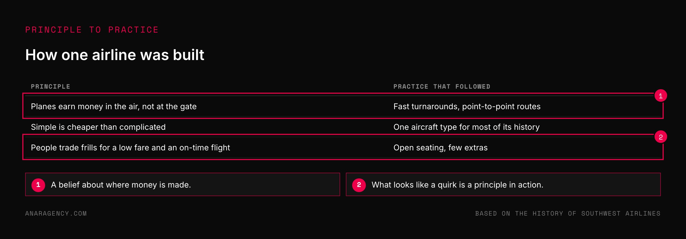 Table pairing three operating principles of a low-fare airline with the practices each produced