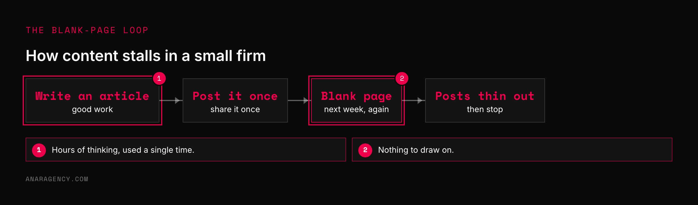 Flow showing an article written, posted once, followed by a blank page and thinning posts