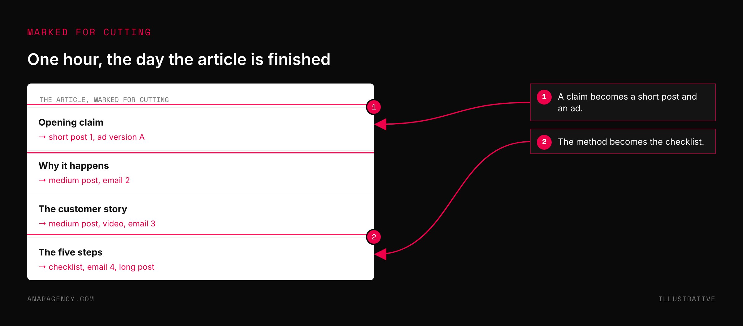 Mockup of an article with each section marked for the posts, emails, and checklist it will supply