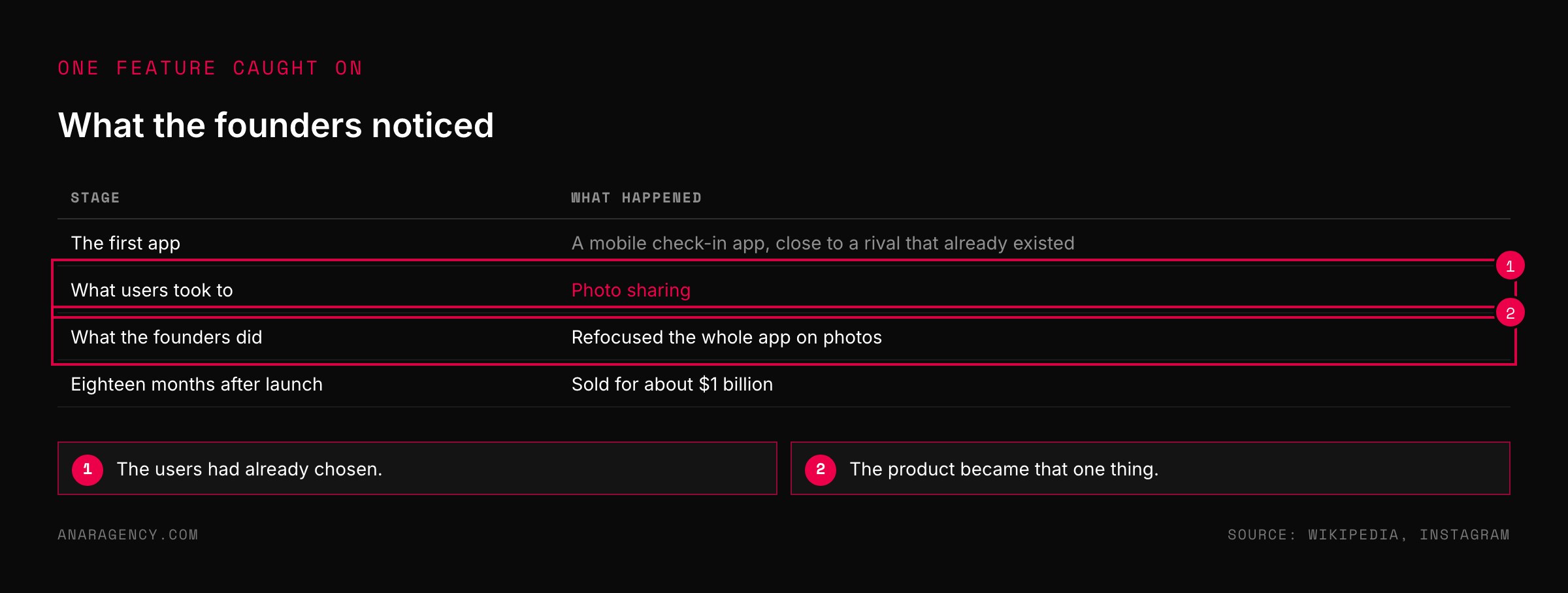 Table of four stages: a check-in app, users taking to photo sharing, the founders refocusing on photos, and the later sale