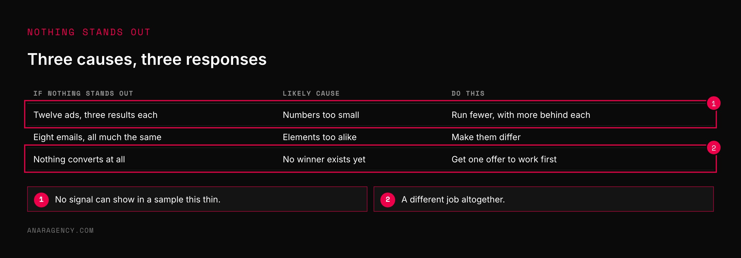 Table of three situations where no funnel element stands out, the likely cause, and what to do