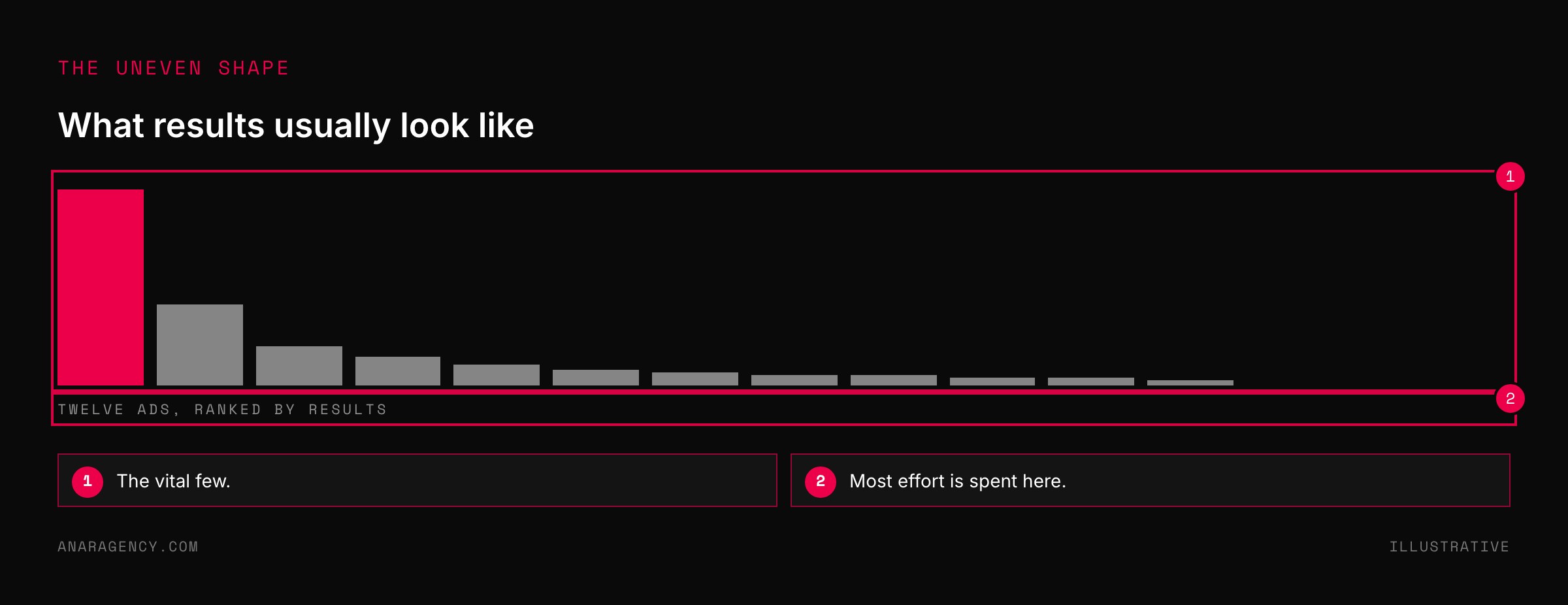 Bar chart of twelve ads ranked by results with the first far ahead of the rest