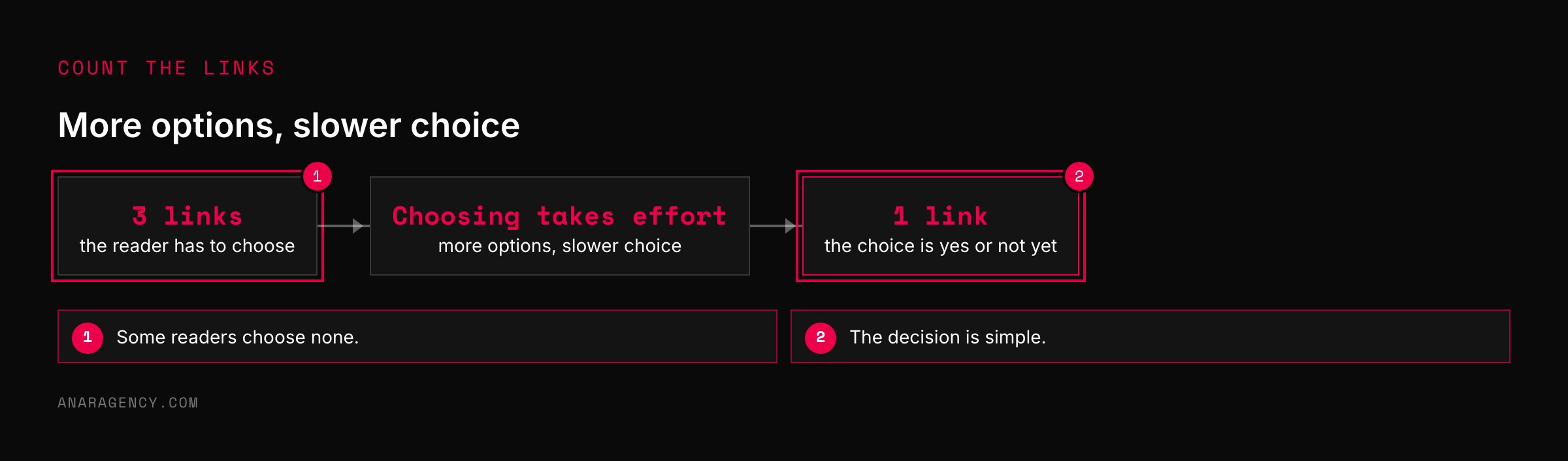 Flow showing three links forcing a choice that slows the reader, versus one link that leaves a simple yes or not yet