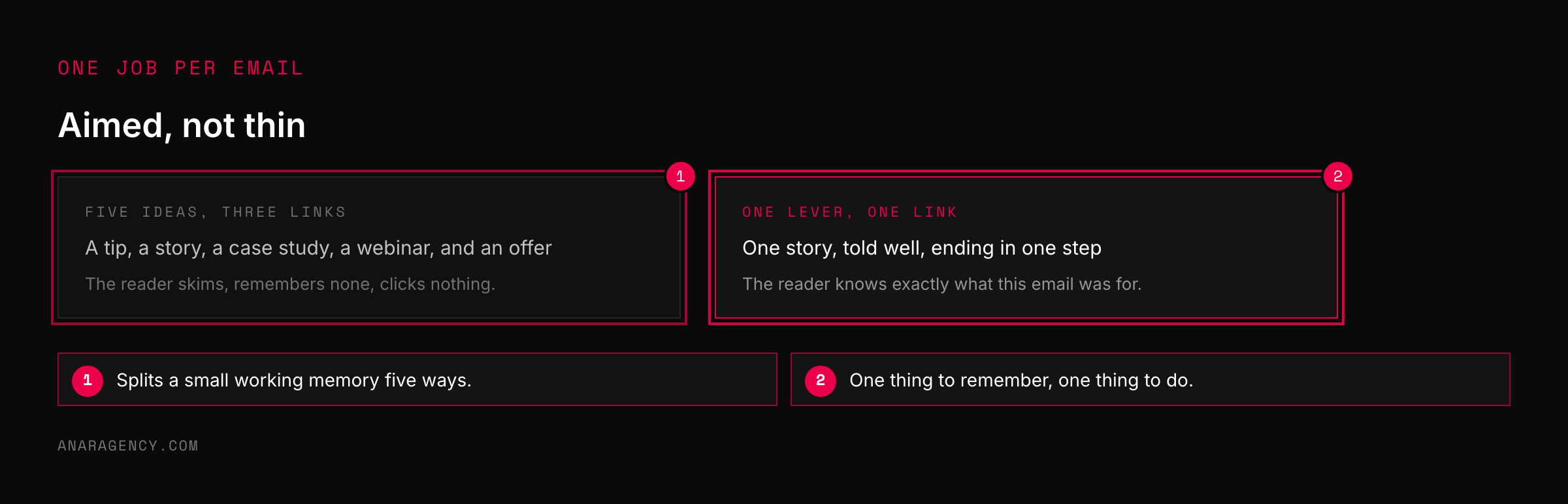 Two cards contrasting an email with five ideas and three links against an email with one story and one link