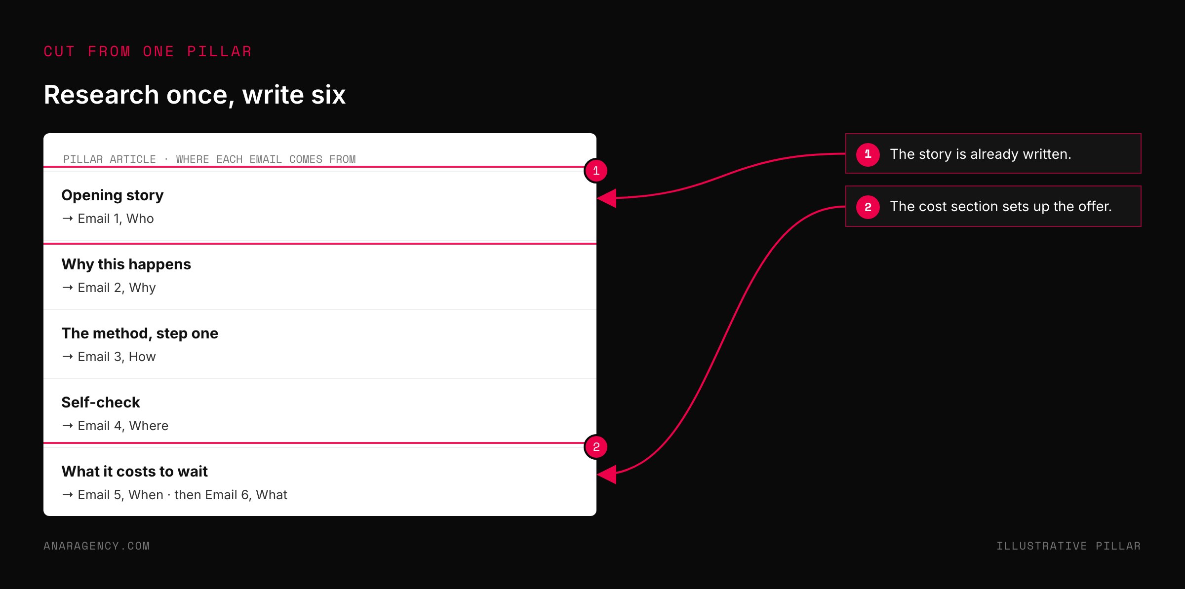 Mockup of a pillar article's sections mapped to six emails: who, why, how, where, when, and what