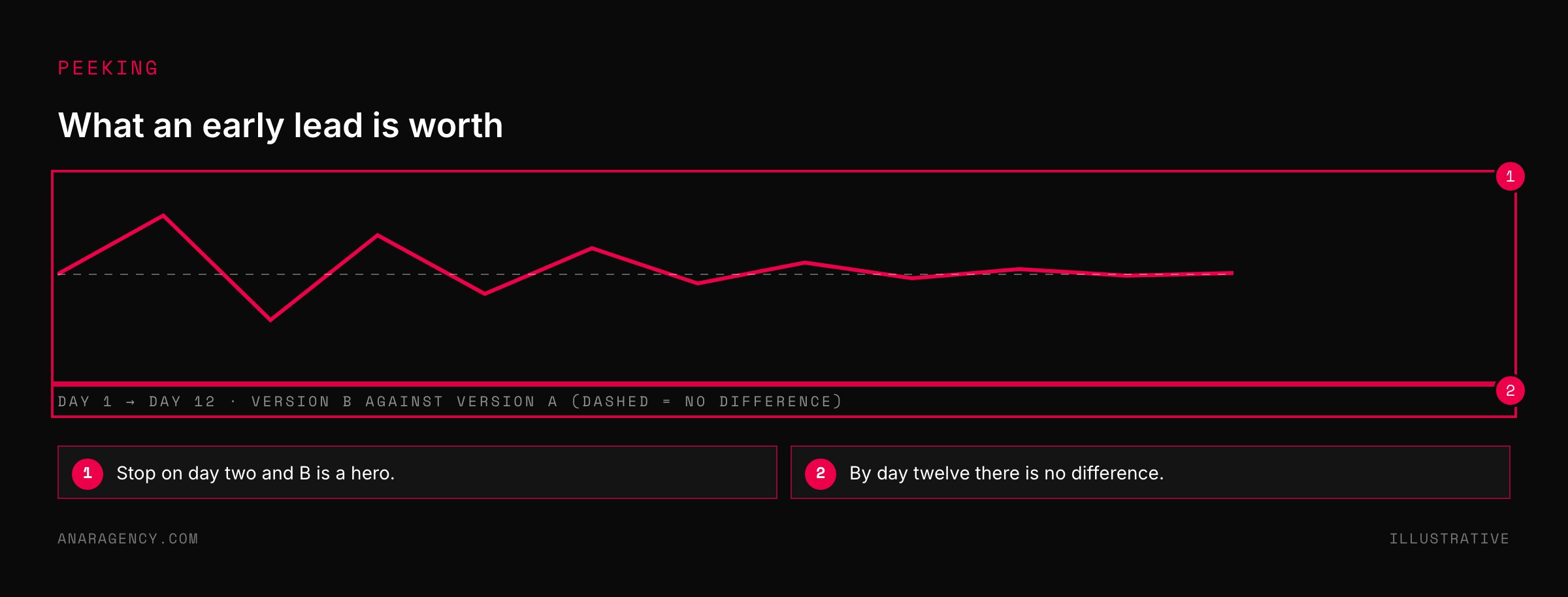 Line chart of one ad version against another over twelve days, swinging widely at first and settling near no difference